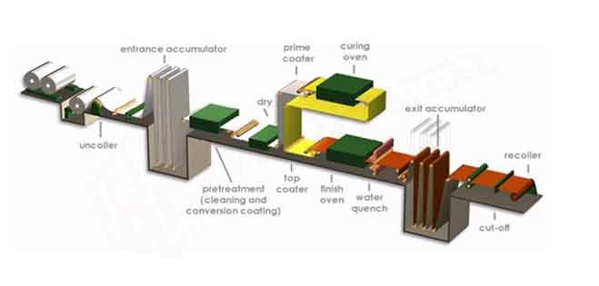 PPGL Sheet Production Process